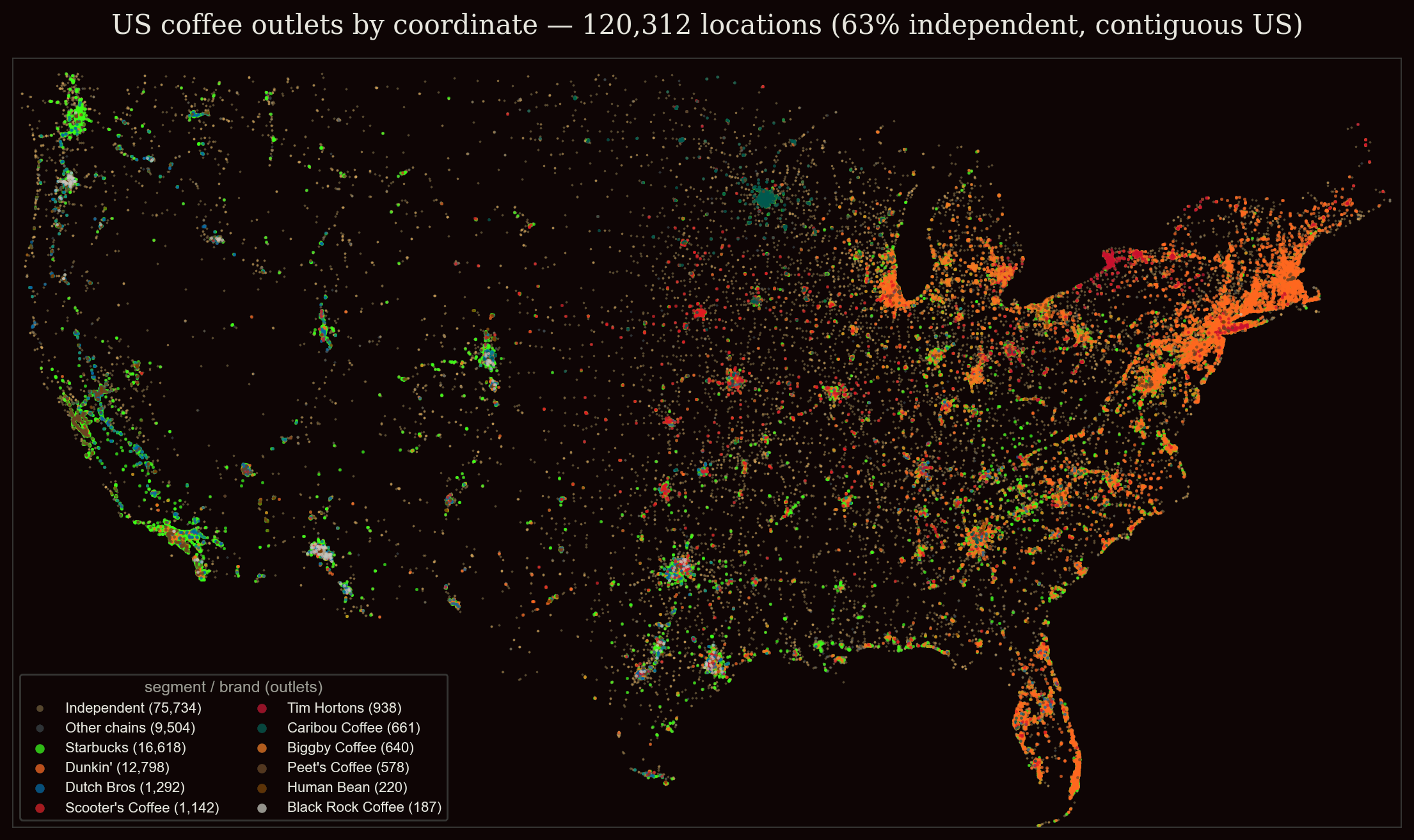 Dot-density map of the contiguous United States plotting 120,312 coffee outlets, coloured by brand, with independents making up 75,734 of them. Dunkin' dominates the Northeast corridor and Florida, Starbucks the West Coast and Mountain West metros, while independents are spread thinly across the interior where no national chain is dense.